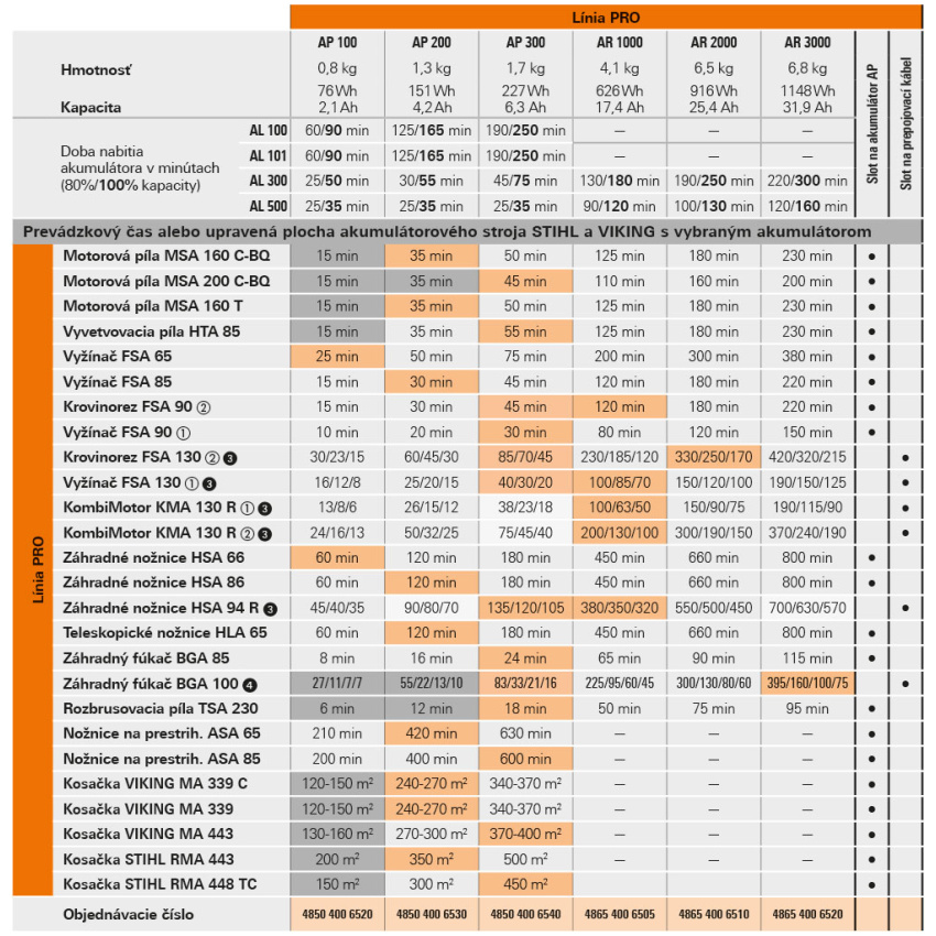 Akumulátorová rozbrusovačka STIHL TSA 230