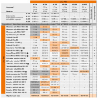 Akumulátorový vyžínač STIHL FSA 130 AC